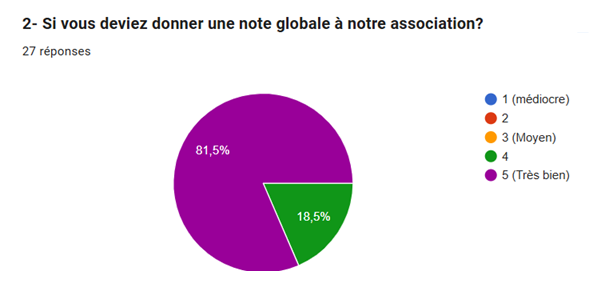Résultats questionnaire de satisfaction
