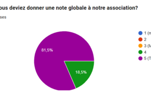 Résultats questionnaire de satisfaction