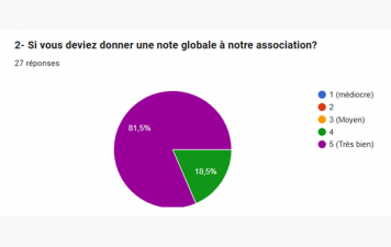 Résultats questionnaire de satisfaction